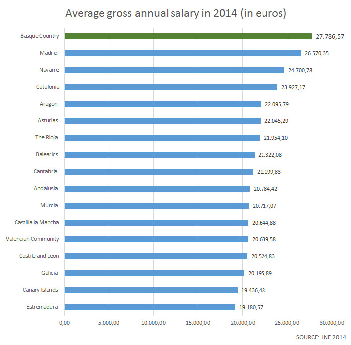 The Basque Country Has The Highest Average Salary In The Spanish State 